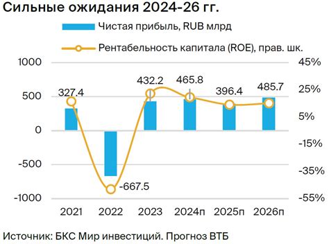 Потенциал роста акций ВТБ