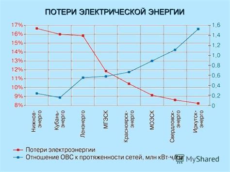 Потери энергии в процессе зарядки