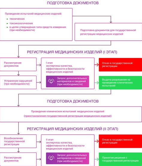 Правила регистрации медицинских учреждений