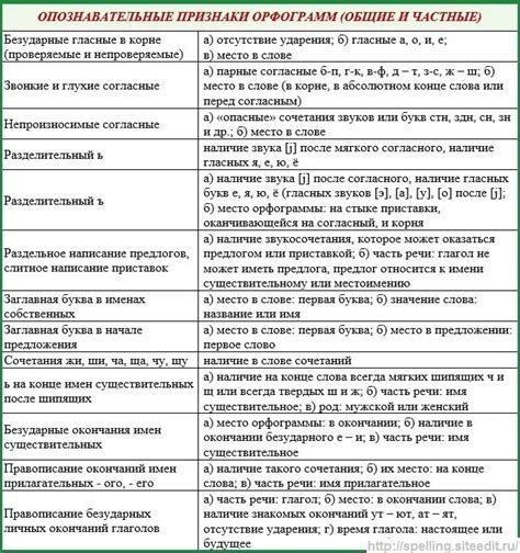 Правила употребления орфограмм