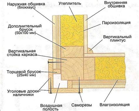 Правильная сборка слоев