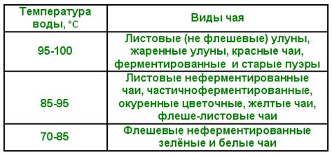 Правильная температура заваривания