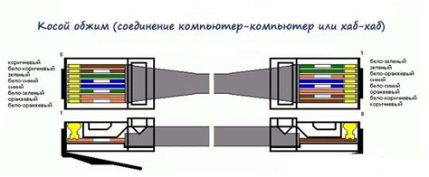 Правильное подключение кабеля к роутеру