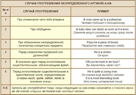 Правильное употребление артиклей