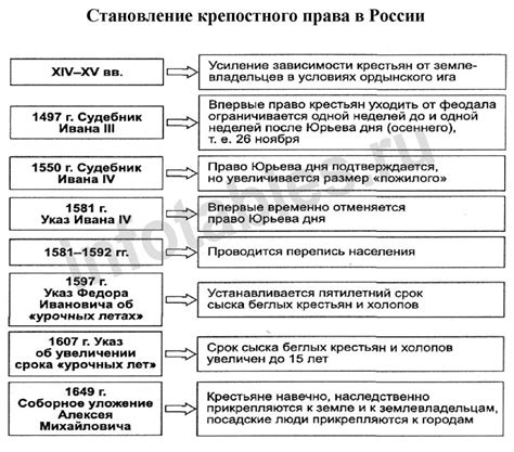 Правовые основания установления крепостного права