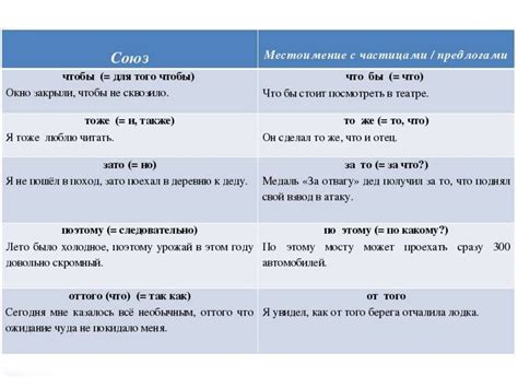 Правописание предлогов и союзов: