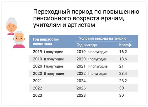 Право на пенсию по выслуге лет