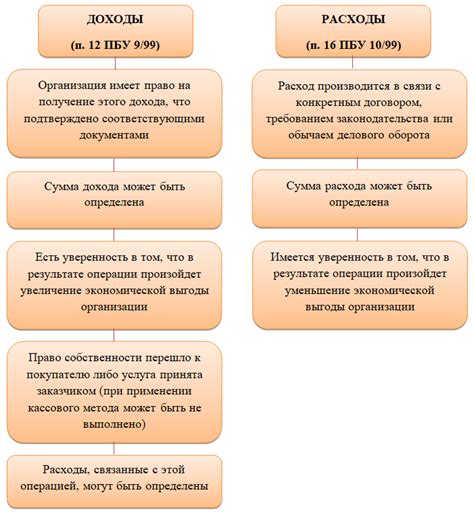 Практическое применение метода начисления