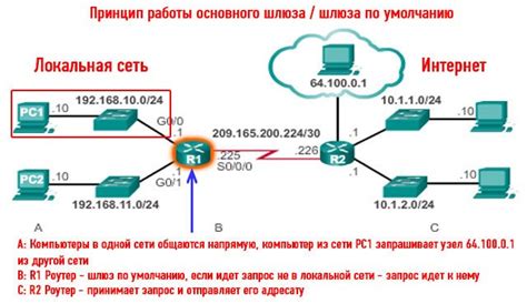 Практическое применение шлюза в сети: наглядные примеры из реальной жизни