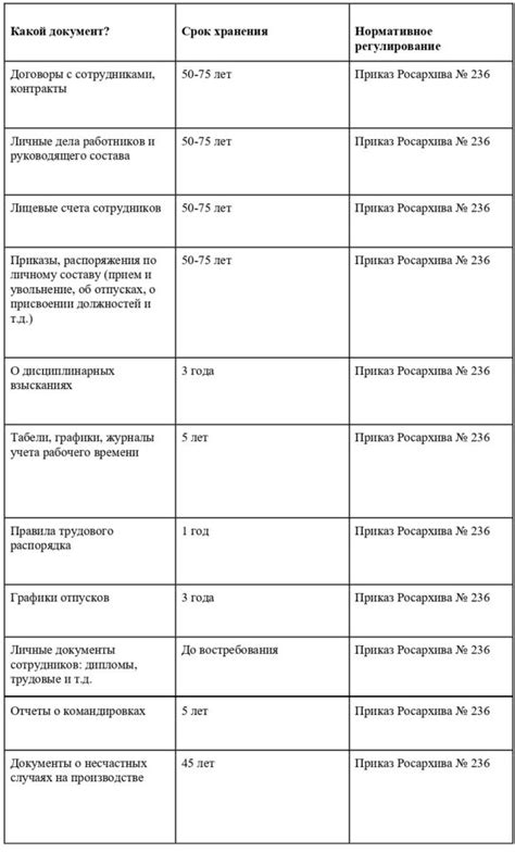 Предоставление документов и сроки