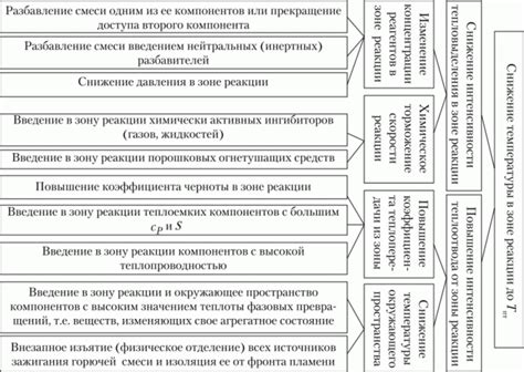 Предотвращение повторного горения