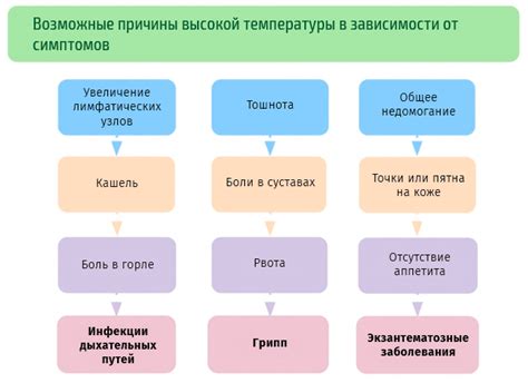 Предпосылки поддержания повышенной температуры при лечении