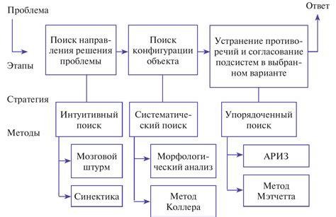 Представление нескольких креативных методов и инструментов