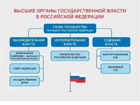 Представленные силы на выборах в законодательный орган России