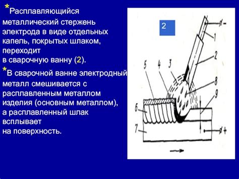 Преимущества использования электрода без необходимости в газовой среде