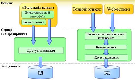 Преимущества использования 1С Тонкого клиента