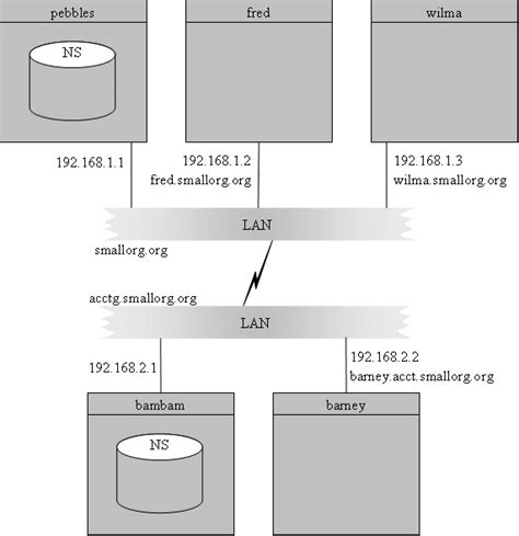 Преимущества использования DHCP