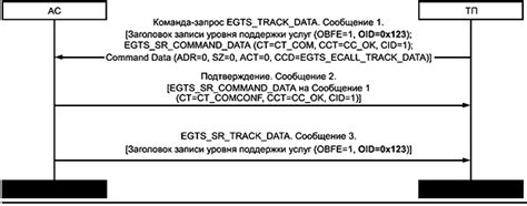 Преимущества использования OID