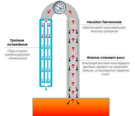 Преимущества насадки Панченкова