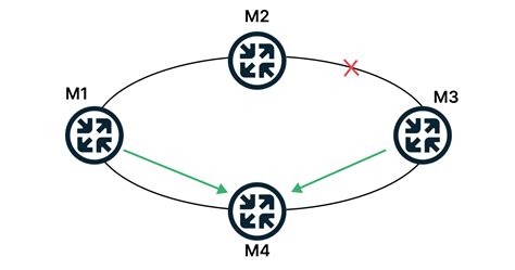 Преимущества оптимизации сети с помощью протокола OSPF