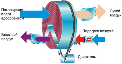 Преимущества осушения