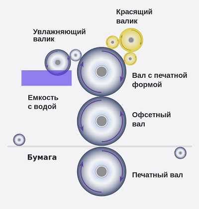 Преимущества офсетной технологии