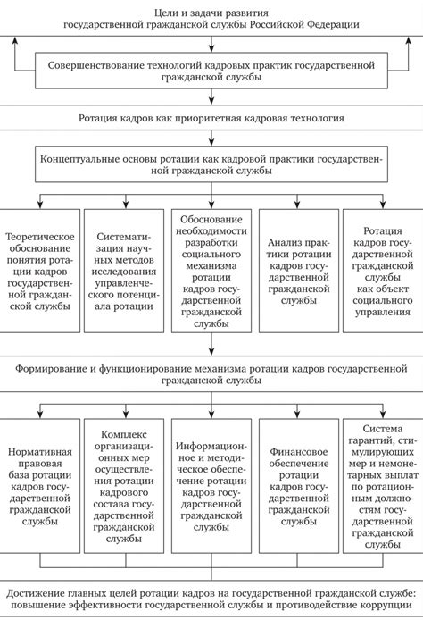 Преимущества ротации для государственной службы