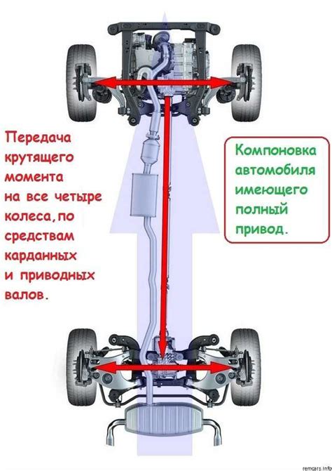 Преимущества системы полного привода на основе технологии xDrive