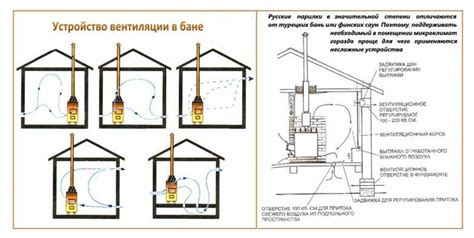 Преимущества хорошей вентиляции в бане