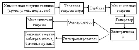 Преобразование механической энергии в электроэнергию