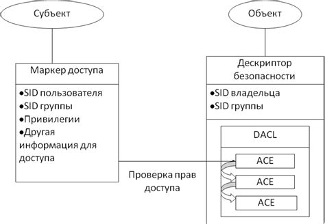 Пресечение дальнейшего доступа к объекту