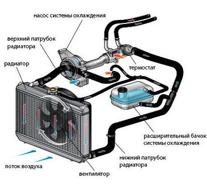 Признаки неисправности вентиляционной системы охлаждения автомобиля Ларгус