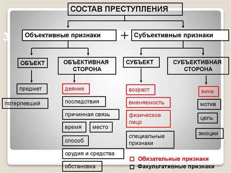 Признаки состава преступления