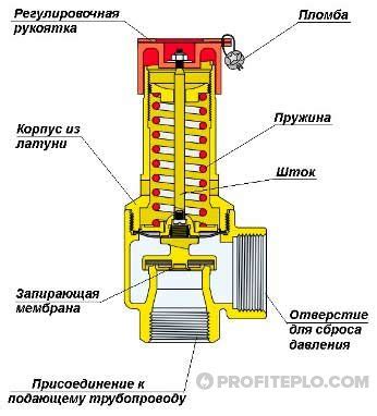 Применение предохранительного клапана в нефтегазовой отрасли