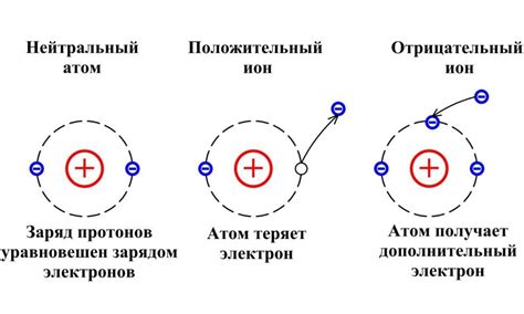 Применение таблицы элементов и заряда иона