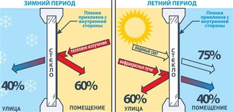 Применение теплоотражающей пленки на стеклах окон