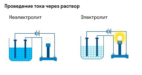 Примеры и виды электролитической диссоциации