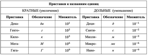 Примеры преобразования численного значения в известные единицы измерения
