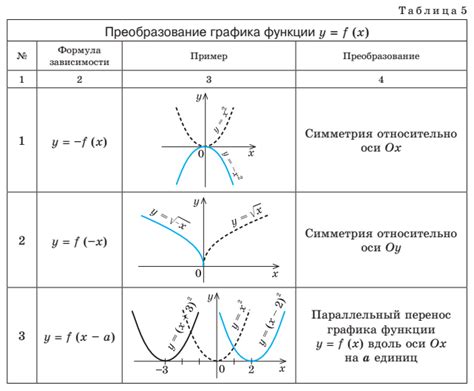 Примеры применения графиков функций в различных сферах жизни