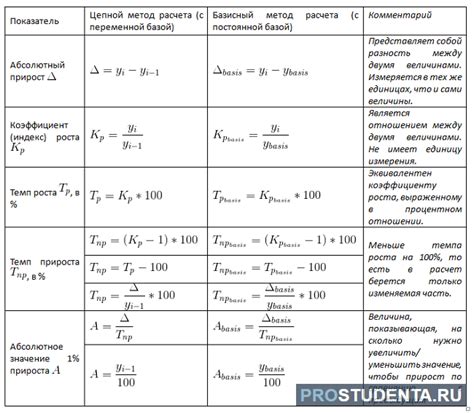 Примеры роста и прироста