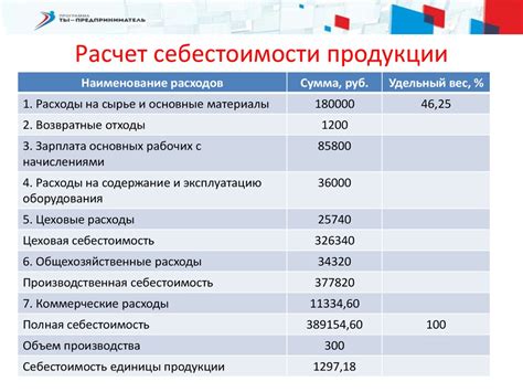 Пример расчета себестоимости продукции по методу нормативных затрат