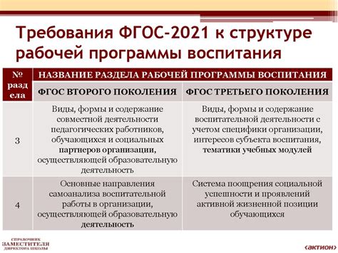 Принципы ФГОС-2021