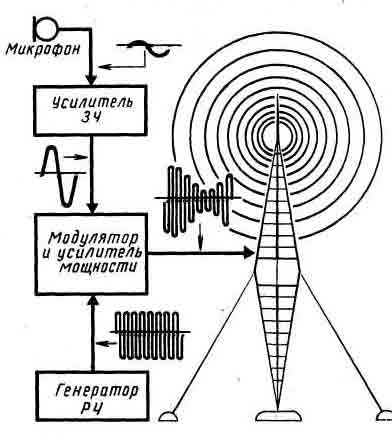 Принципы передачи и приема радиосигналов