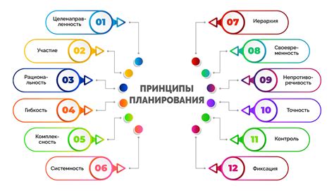 Принципы планирования