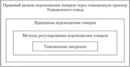 Принципы правового режима товаров