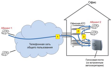 Принципы работы голосовой почты