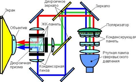 Принципы работы портативного проектора