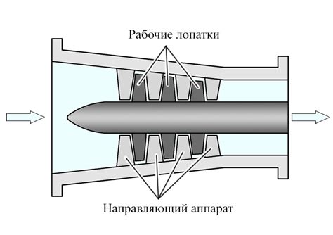 Принципы работы ступени осевого компрессора