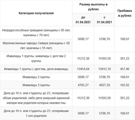 Принципы учета возрастных особенностей при индексации пособий для детей 1-5 лет