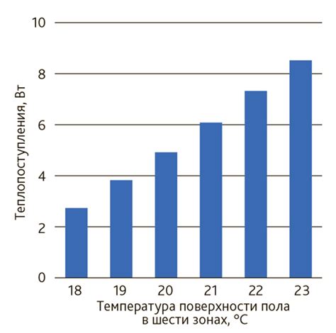 Принципы формирования локальных зон